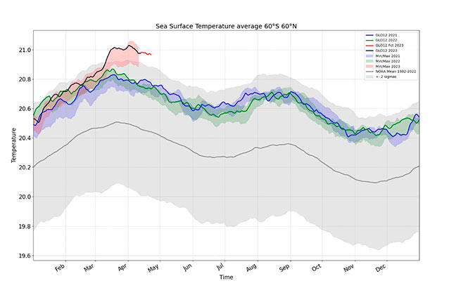 Этот график показывает беспрецедентное повышение температуры поверхности моря (SST) во всем мире.