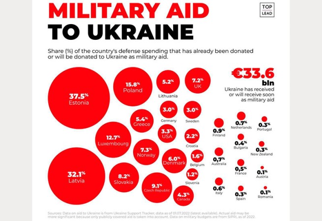 Какую помощь оказали Украине страны Запада в финансовом выражении