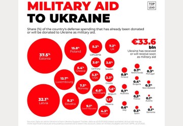 Оказанная помощь Украине в процентах от расходов стран на оборону