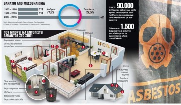 Шокирующее расследование: тонны асбеста в греческих зданиях