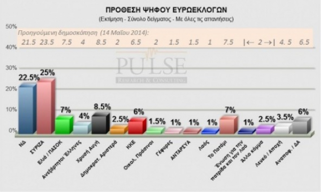 Выборы 2014: рейтинг партий на предстоящих выборах в Европарламент