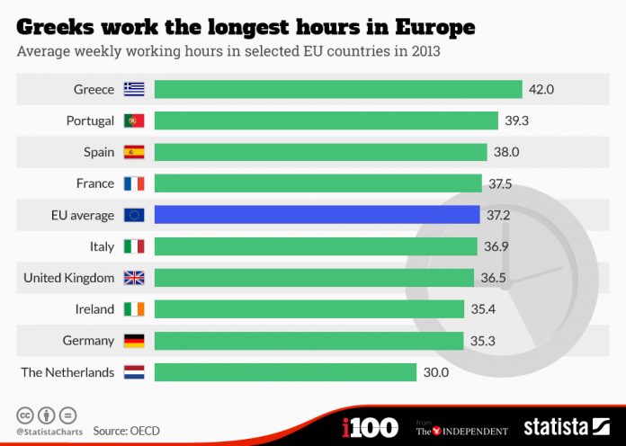现代德国人远非欧洲最勤奋的人