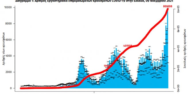 Новый антирекорд: 8613 случаев коронавируса в Греции