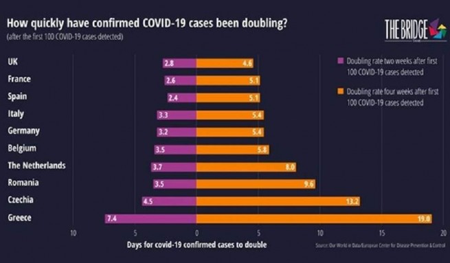 Греция «самая эффективная» страна в Европе по сдерживанию коронавируса»