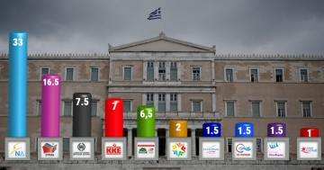 Греция, опрос: Новая демократия в 2 раза опережает Сириза