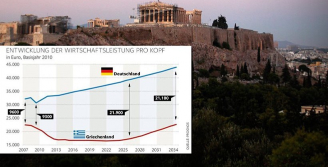 Греция выйдет из кризиса к 2034 году