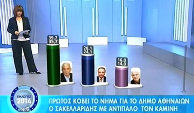Результаты первого тура местных выборов в Греции