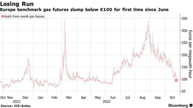 Цена газа в Европе упала ниже 1000$