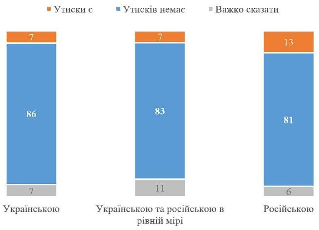 Опрос: 84% украинцев считают, что проблем с русским языком в стране нет