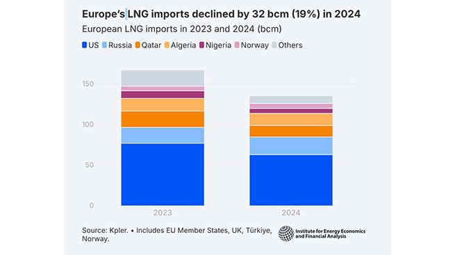 Санкции не помеха: Евросоюз увеличил закупки сжиженного природного газа из России