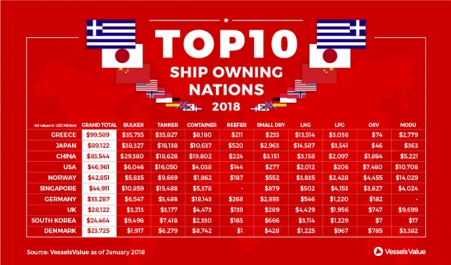 Греция владеет крупнейшим мировым флотом судов стоимостью в 99,6 млрд долл.