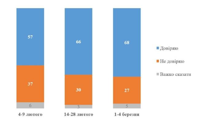 На фоне обострения отношений Украины и США доверие украинцев к Зеленскому возросло